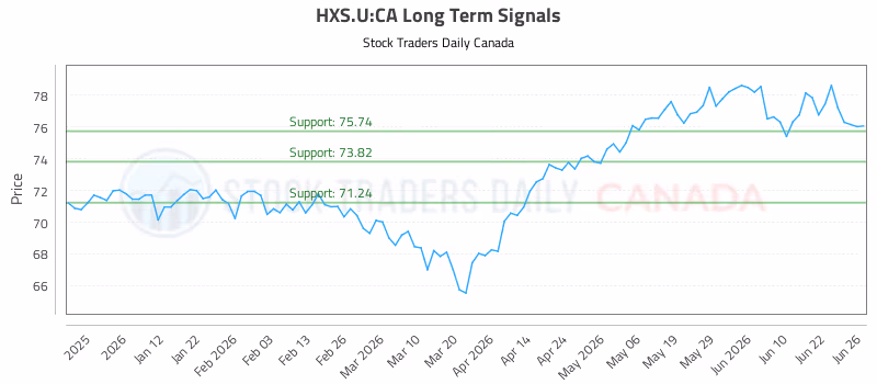 Stock Chart for HXS.U:CA