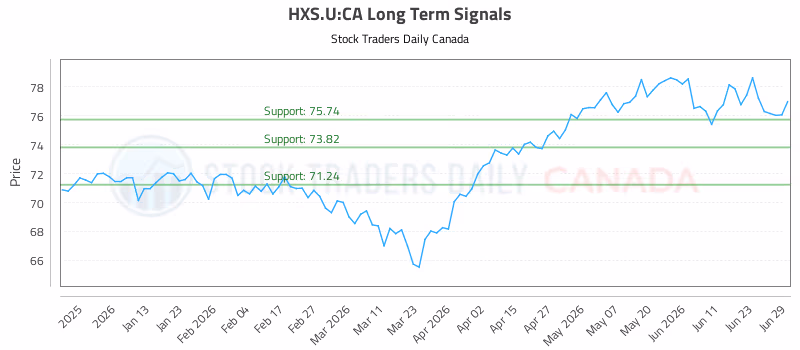 Stock Chart for HXS.U:CA