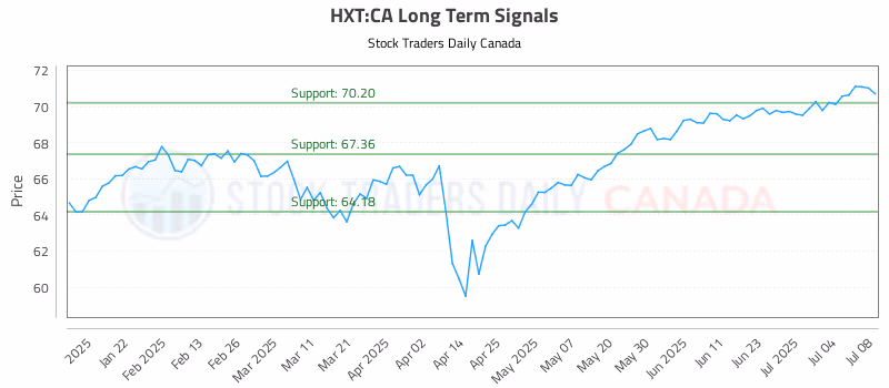 Stock Chart for HXT:CA