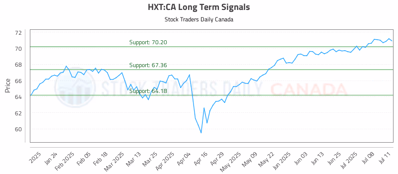 Stock Chart for HXT:CA