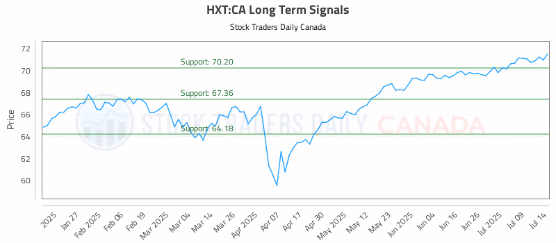 Stock Chart for HXT:CA