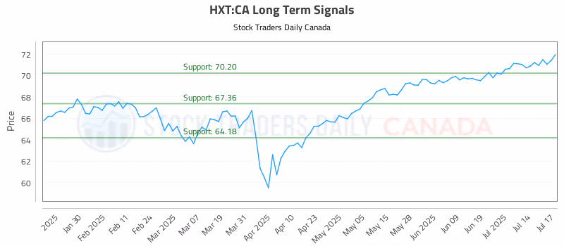 Stock Chart for HXT:CA