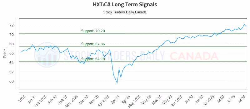 Stock Chart for HXT:CA