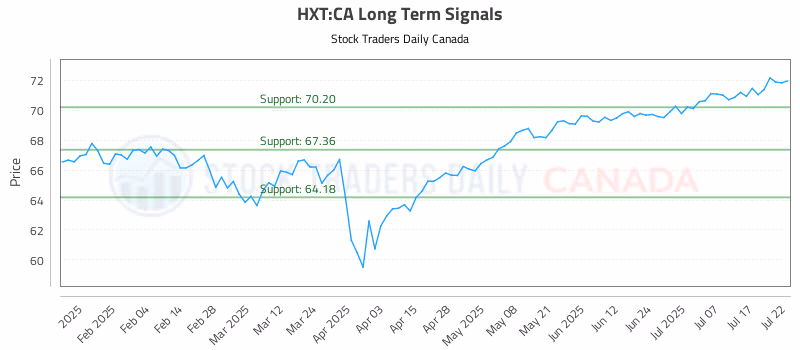 Stock Chart for HXT:CA