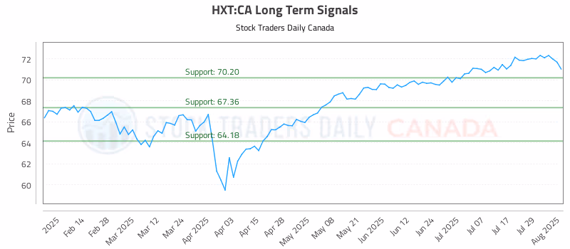 Stock Chart for HXT:CA