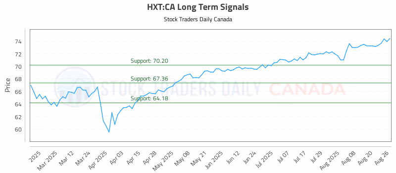 Stock Chart for HXT:CA