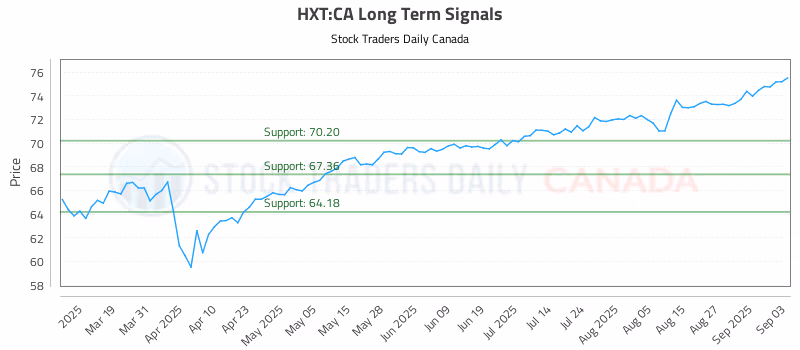 Stock Chart for HXT:CA