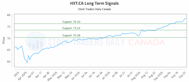 Stock Chart for HXT:CA