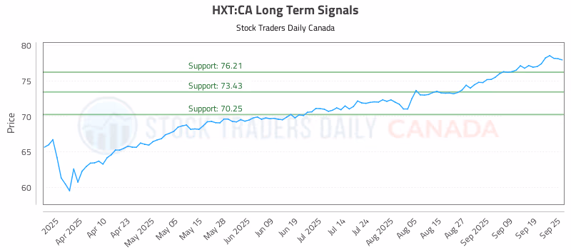 Stock Chart for HXT:CA