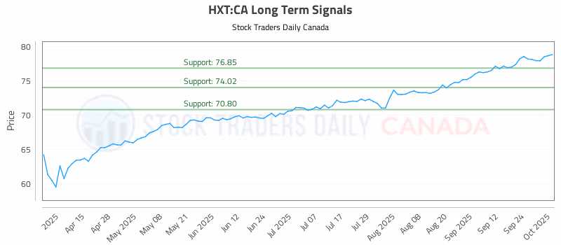 Stock Chart for HXT:CA
