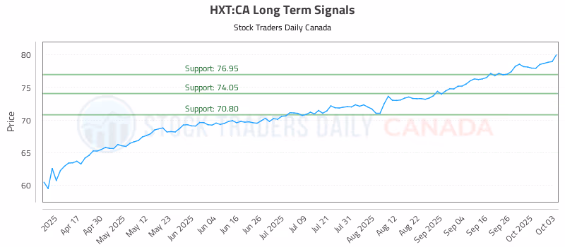 Stock Chart for HXT:CA
