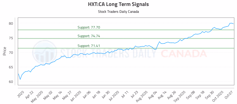 Stock Chart for HXT:CA