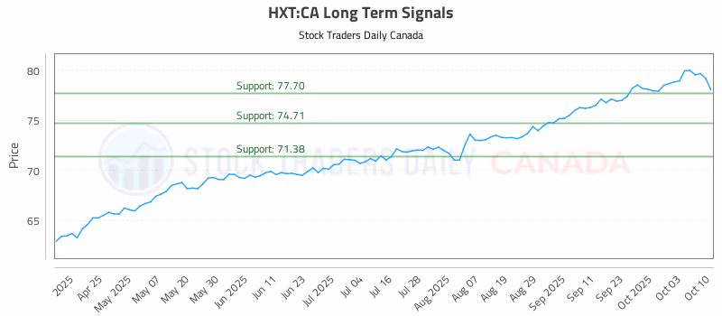 Stock Chart for HXT:CA