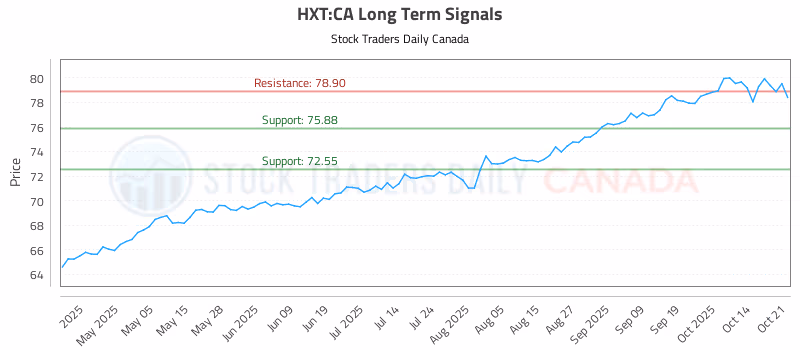 Stock Chart for HXT:CA