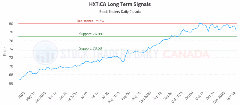 Stock Chart for HXT:CA