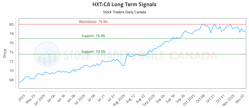 Stock Chart for HXT:CA
