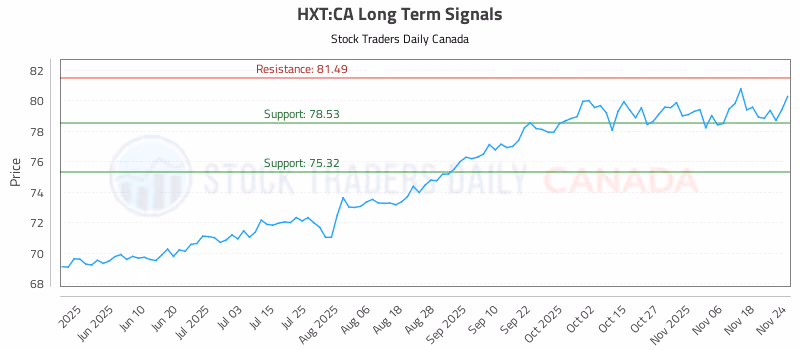 Stock Chart for HXT:CA