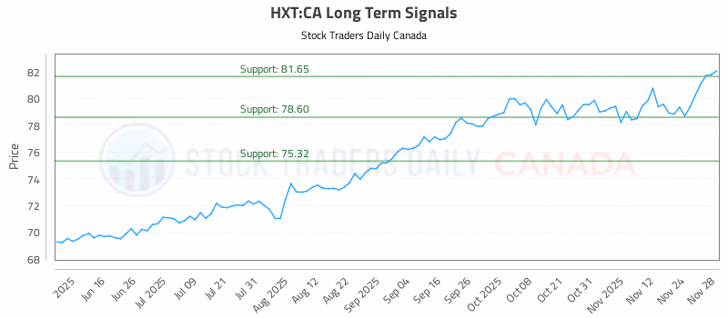 Stock Chart for HXT:CA