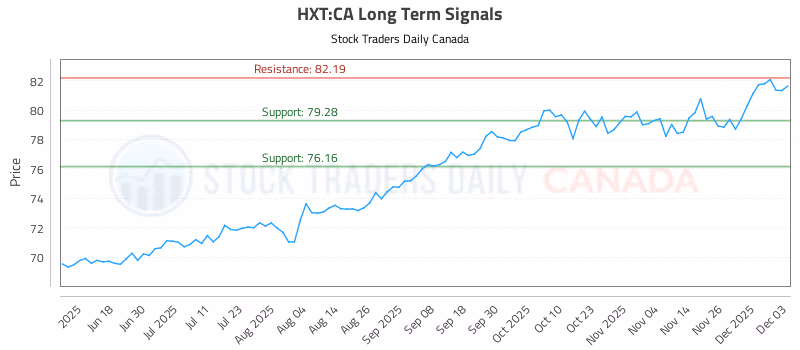 Stock Chart for HXT:CA
