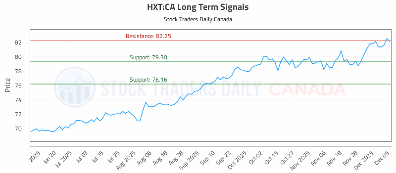 Stock Chart for HXT:CA