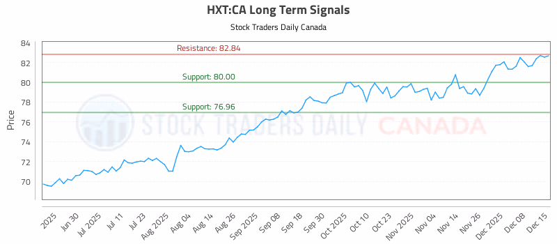 Stock Chart for HXT:CA