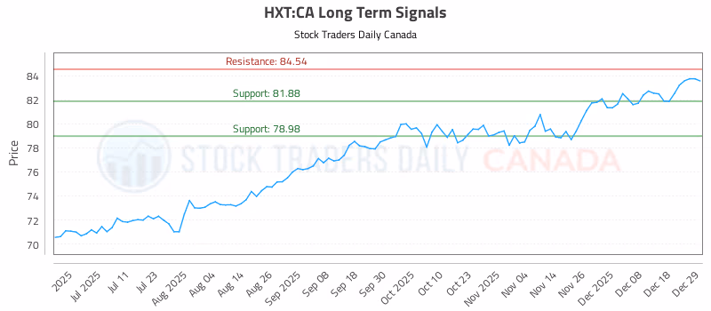 Stock Chart for HXT:CA