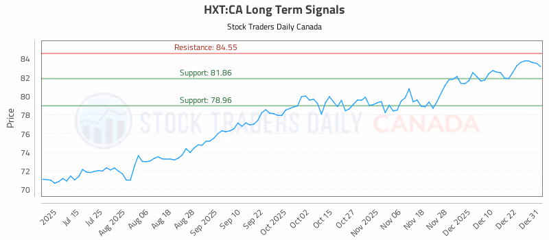 Stock Chart for HXT:CA