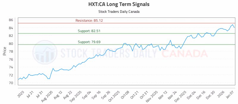 Stock Chart for HXT:CA