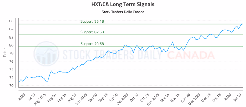 Stock Chart for HXT:CA