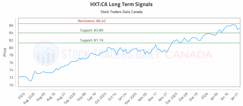 Stock Chart for HXT:CA