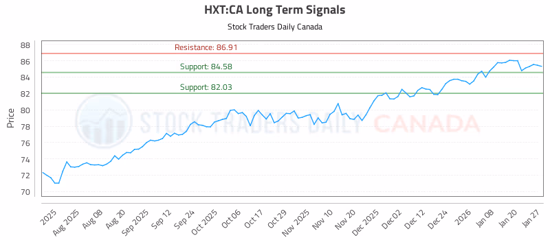 Stock Chart for HXT:CA