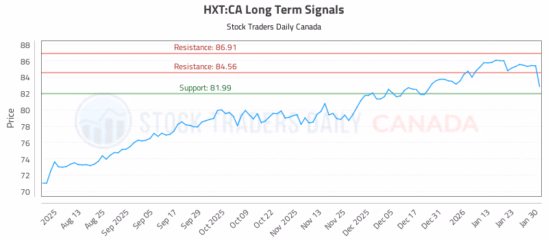 Stock Chart for HXT:CA