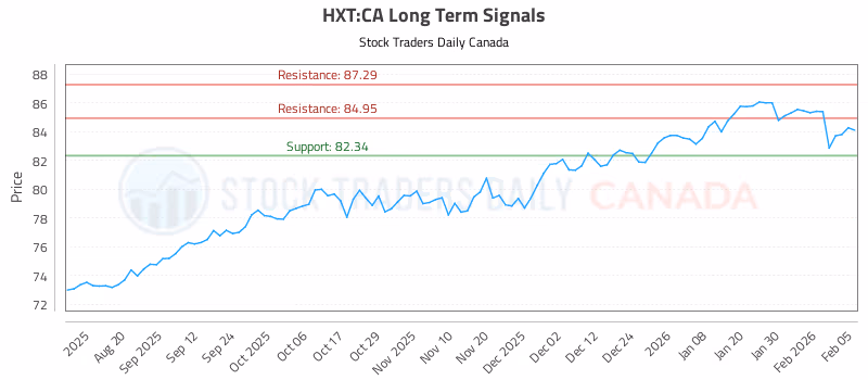 Stock Chart for HXT:CA