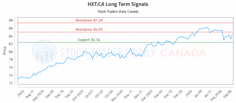 Stock Chart for HXT:CA