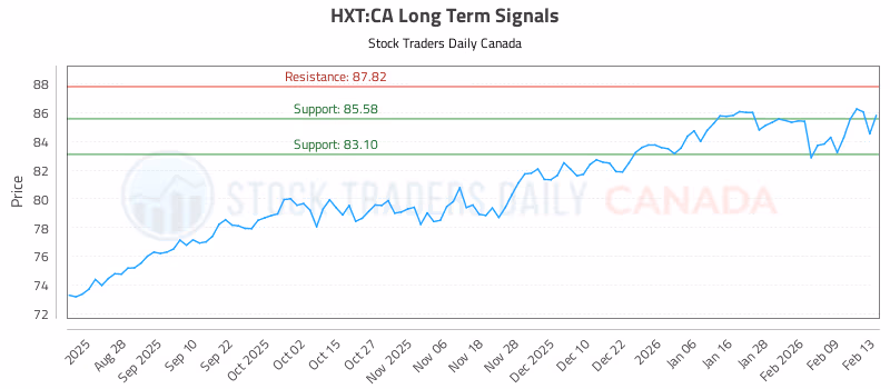 Stock Chart for HXT:CA