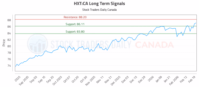 Stock Chart for HXT:CA