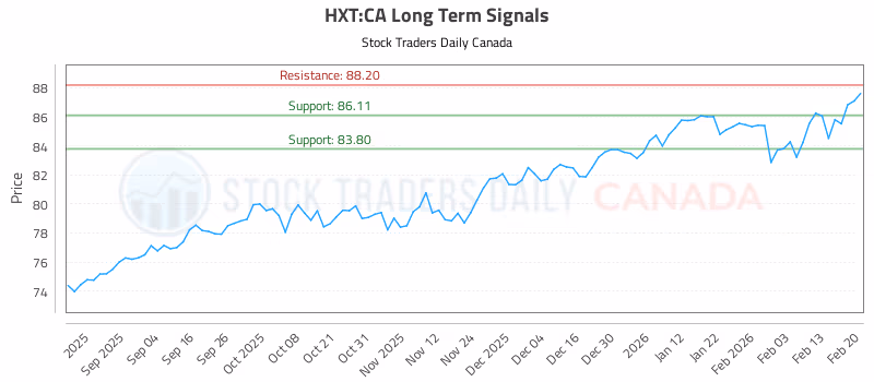 Stock Chart for HXT:CA