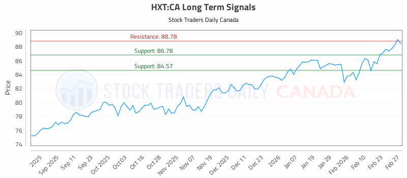 Stock Chart for HXT:CA