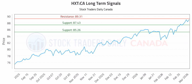 Stock Chart for HXT:CA