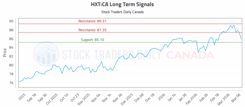 Stock Chart for HXT:CA