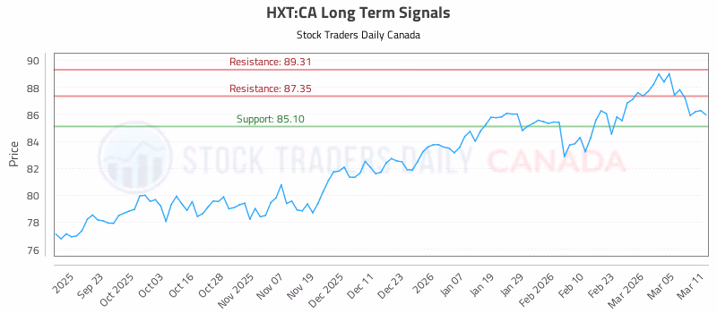 Stock Chart for HXT:CA