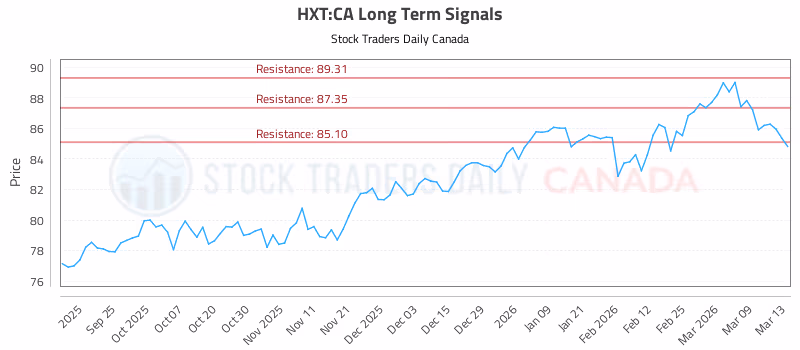 Stock Chart for HXT:CA