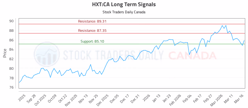 Stock Chart for HXT:CA