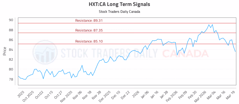 Stock Chart for HXT:CA