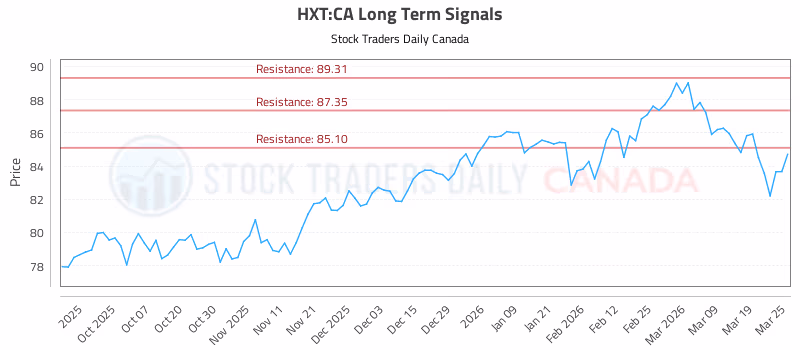 Stock Chart for HXT:CA