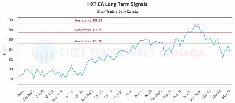 Stock Chart for HXT:CA