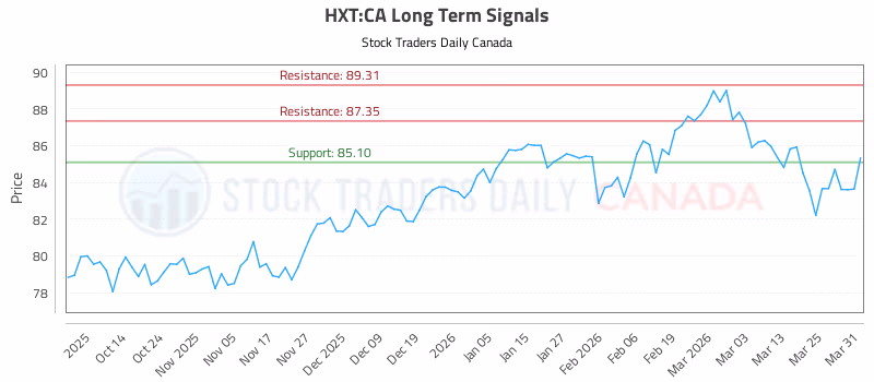 Stock Chart for HXT:CA