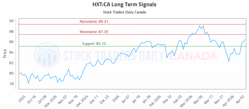 Stock Chart for HXT:CA