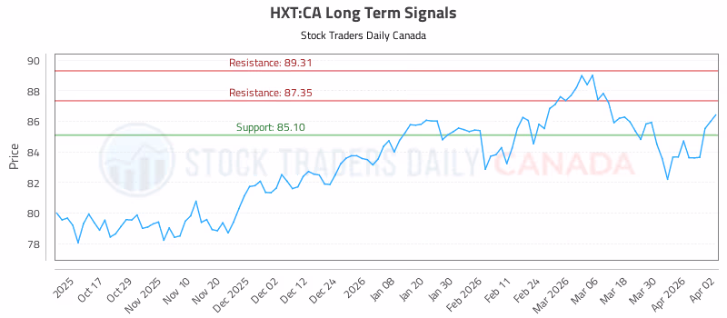 Stock Chart for HXT:CA