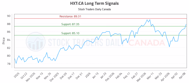 Stock Chart for HXT:CA